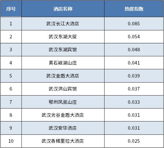 旅游热点——热干面热度位居8月湖北省美食首位