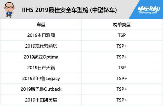 美国保险协会公布的2019年最佳安全车型榜，有2款是新能源车哦