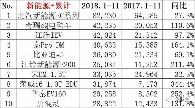 11月新能源车销量前十出炉！ 这几款最受欢迎