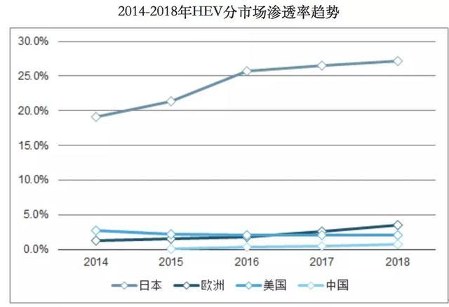 1月乘用车销量大跌21.5%，HEV却成最大赢家？