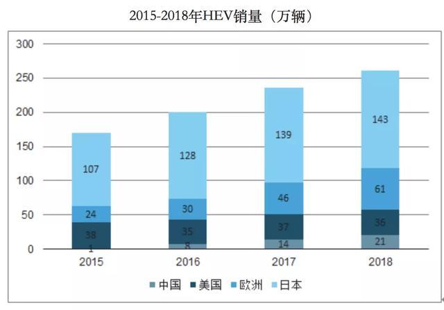 1月乘用车销量大跌21.5%，HEV却成最大赢家？