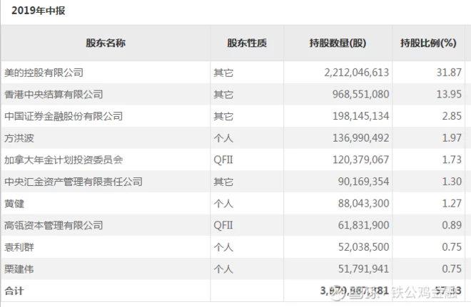 一眼胖瘦看财报之家电巨头美的中报分析