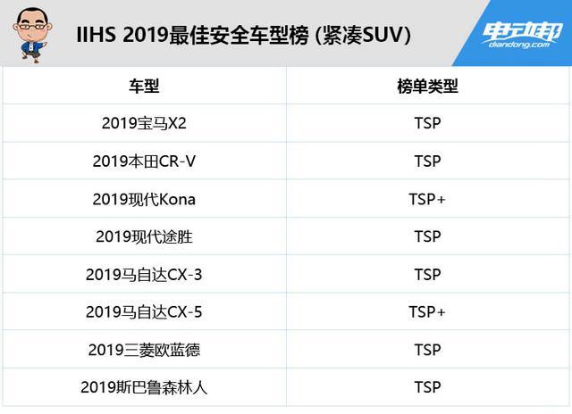 美国保险协会公布的2019年最佳安全车型榜，有2款是新能源车哦