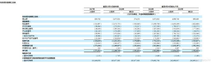 美股新股解读|9个月亏损25亿 蛋壳公寓租金贷占比超红线