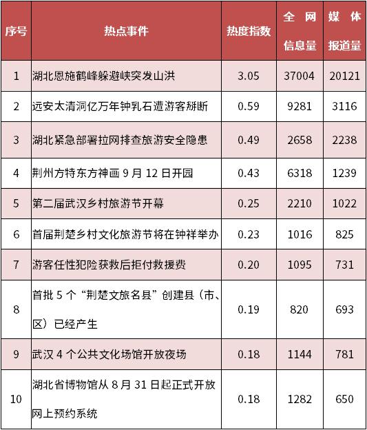 旅游热点——热干面热度位居8月湖北省美食首位