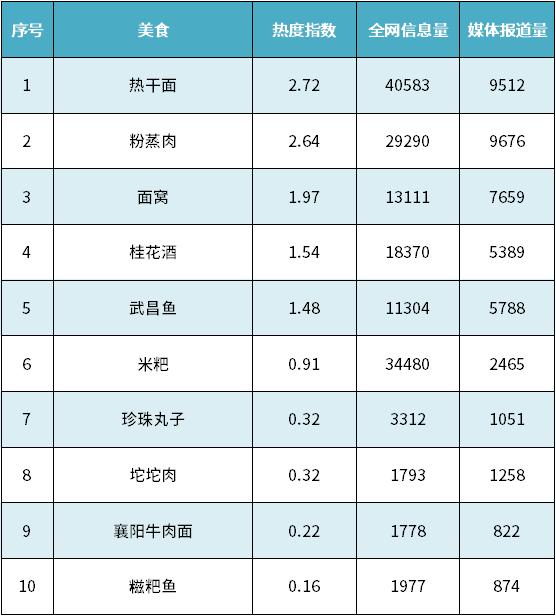 旅游热点——热干面热度位居8月湖北省美食首位