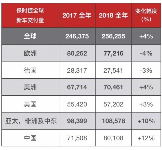 中国市场增幅最高 保时捷2018全年交付新车25.62万辆