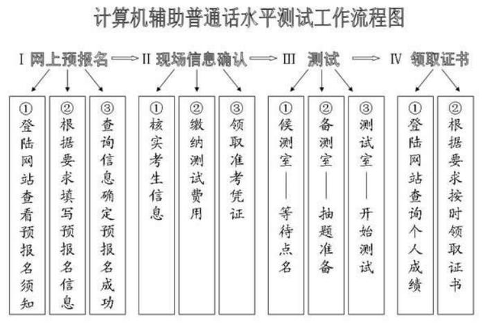 普通话水平测试流程，没考普通话的看过来！