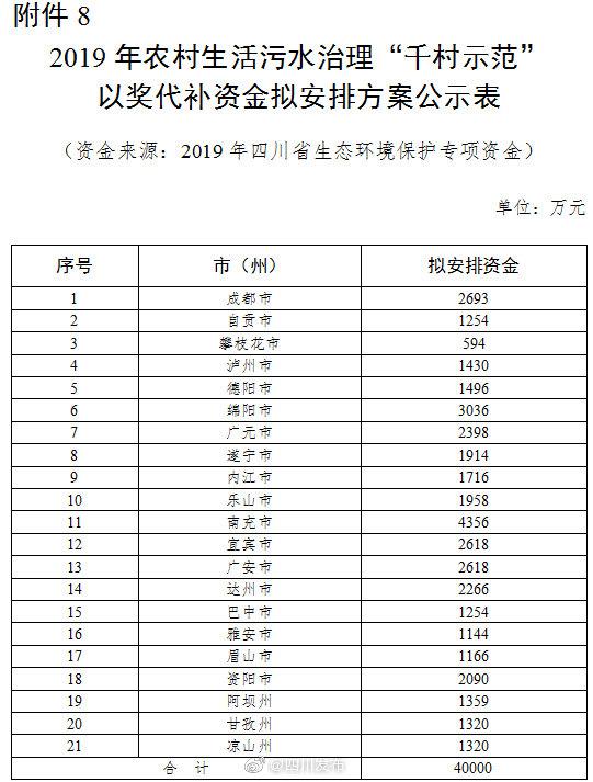 2019年中央和省级环保专项资金拟安排方案公示