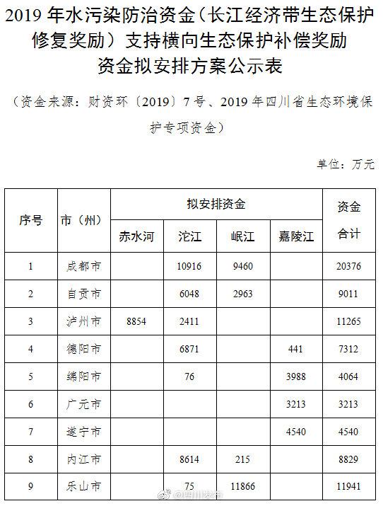 2019年中央和省级环保专项资金拟安排方案公示