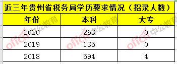 2020国考贵州职位分析：贵州省税务局招录形势大好