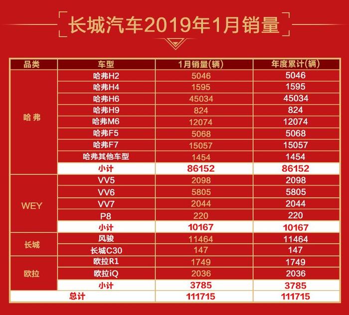 开门红！自主品牌1月销量出炉，吉利超15万领跑，9款车型破万！