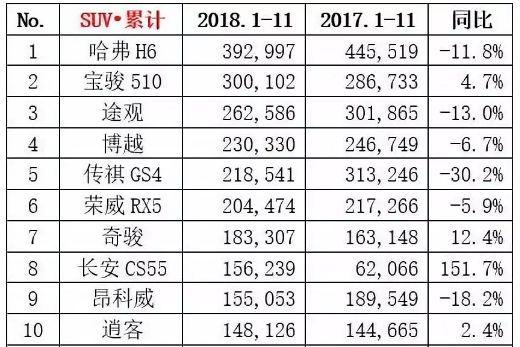 11月SUV销量仍称王，哈弗H6无人能敌？其实这几款SUV同样优秀