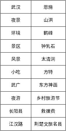 旅游热点——热干面热度位居8月湖北省美食首位