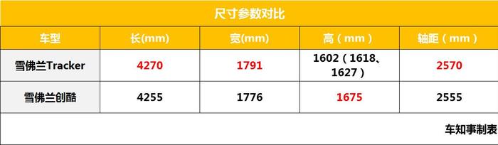 雪佛兰Tracker将在华全球首发，本田缤智得留点心了！