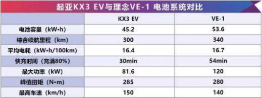 帮你选车｜注定是对手，理念VE-1和起亚KX3纯电动谁更胜一筹？