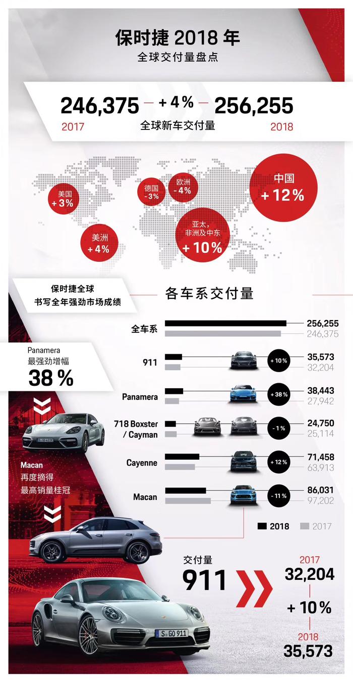 中国市场增幅最高 保时捷2018全年交付新车25.62万辆
