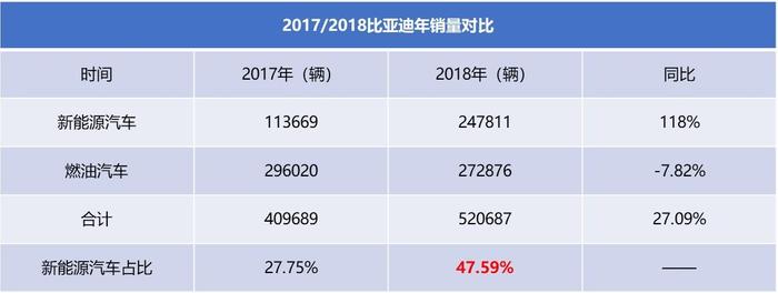 比亚迪新能源年销27.28万辆，连续四年获得全球新能源销冠！