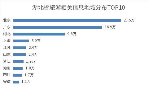 旅游热点——热干面热度位居8月湖北省美食首位