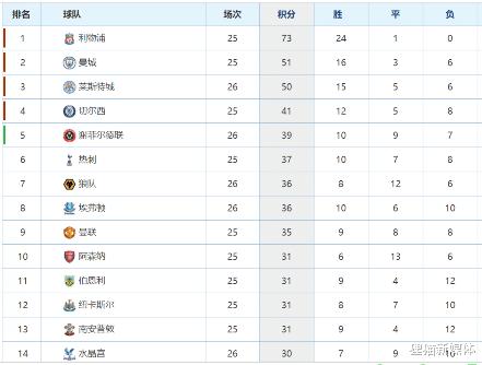 1家忧愁10家窃喜!曼城禁赛让曼联热刺冲击下赛季欧冠席位机会大增