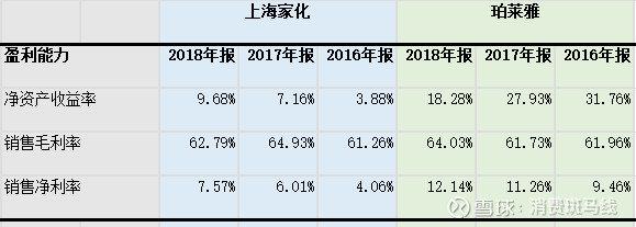 上海家化多而全PK珀莱雅专而精谁更胜一筹？