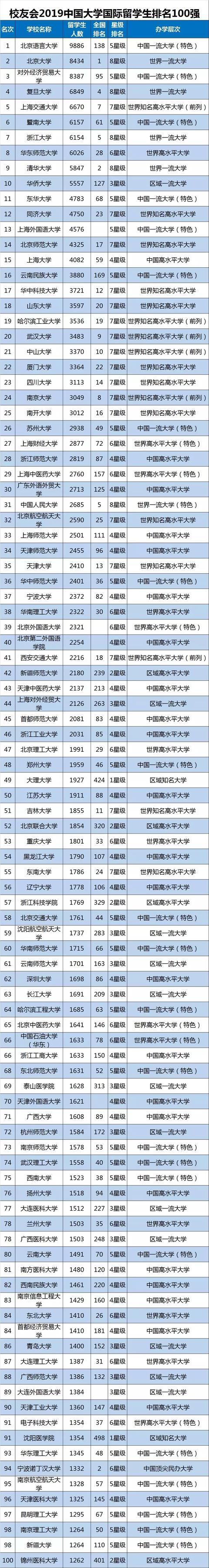 2019中国大学留学生人数排行榜，北语外国人最多，暨大第6