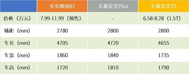 轴距堪比汉兰达，只卖7.99万，长安欧尚X7怎么就那么便宜？