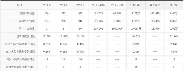 捷豹XFL降价21.2万抛售，为何大家仍旧宁愿等新3系？