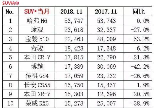 11月SUV销量仍称王，哈弗H6无人能敌？其实这几款SUV同样优秀