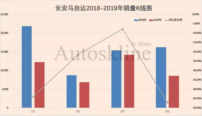 长安汽车经销商库存系数达3.4，厂商问题或蔓延至主流品牌