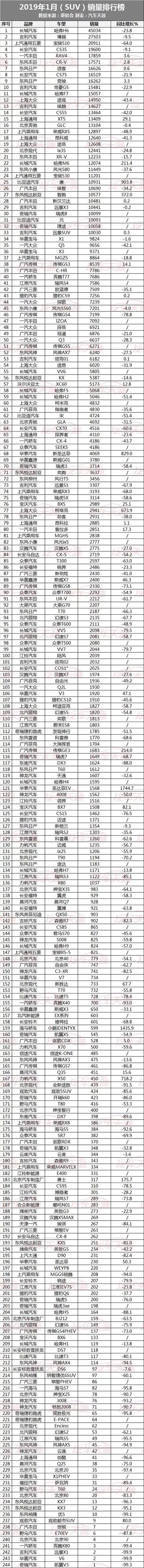 505款新车 一月销量排行榜 你喜欢的车排第几？