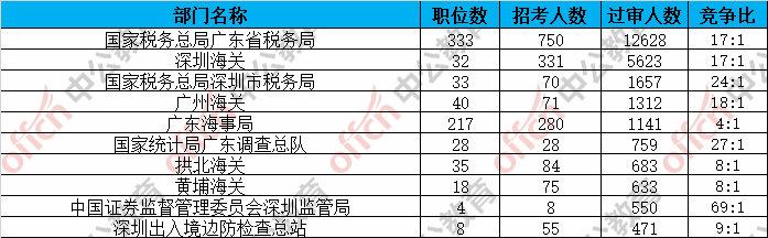 【国考报名人数统计】第四日广东27911人过审，国税系统坐稳头把交椅