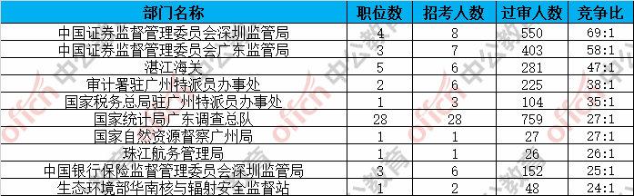 【国考报名人数统计】第四日广东27911人过审，国税系统坐稳头把交椅