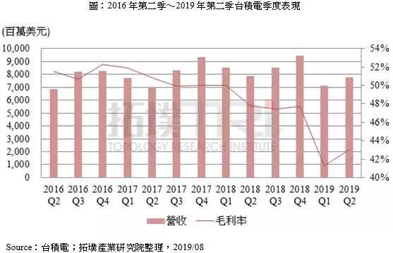 2019晶圆代工大者恒大趋势明显，台系厂商市场占比将再次攀升