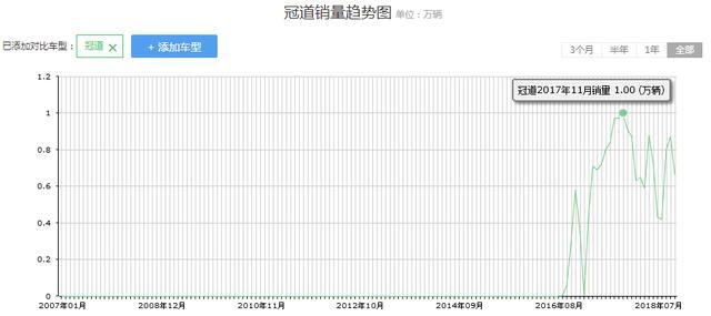 曾提车需加价排队，比途观L还火，如今优惠2万，买的人却不多