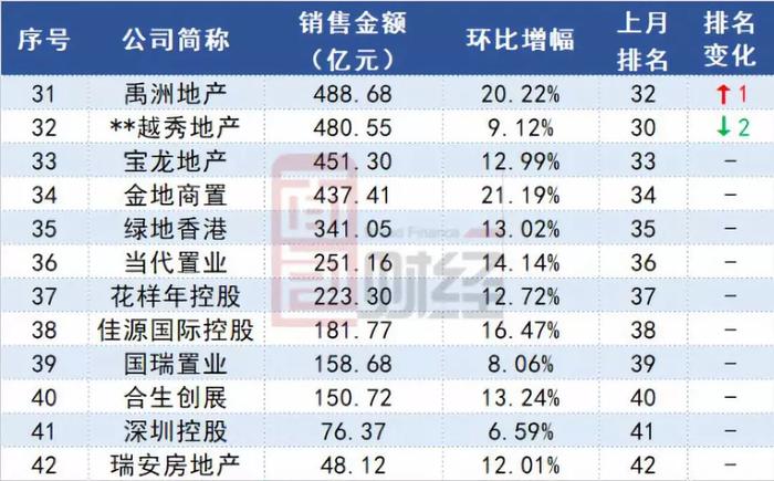 TOP30房企9月销售金额排行：恒大融创领跑，阳光城进前十