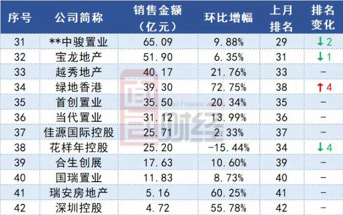 TOP30房企9月销售金额排行：恒大融创领跑，阳光城进前十