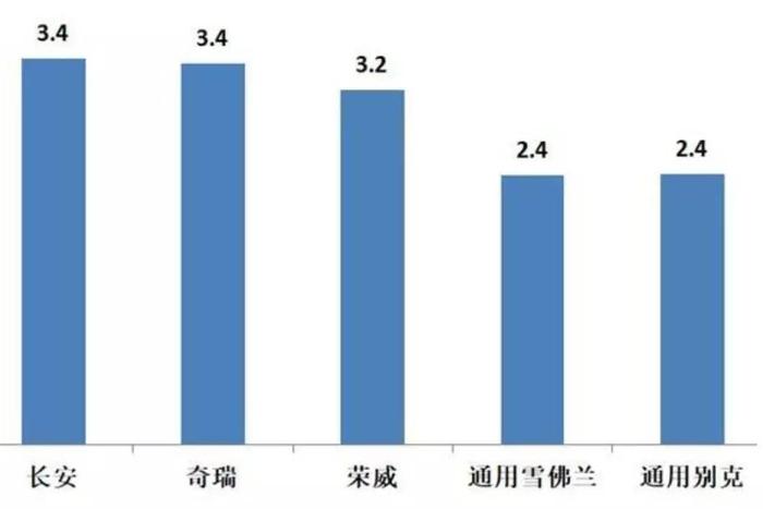 长安汽车经销商库存系数达3.4，厂商问题或蔓延至主流品牌