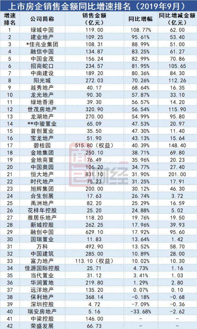 TOP30房企9月销售金额排行：恒大融创领跑，阳光城进前十