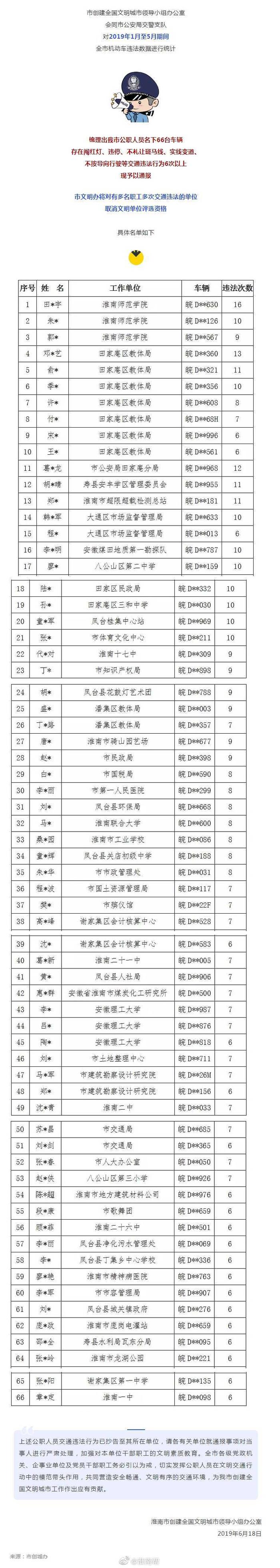 最新一批淮南公职人员交通违法行为曝光