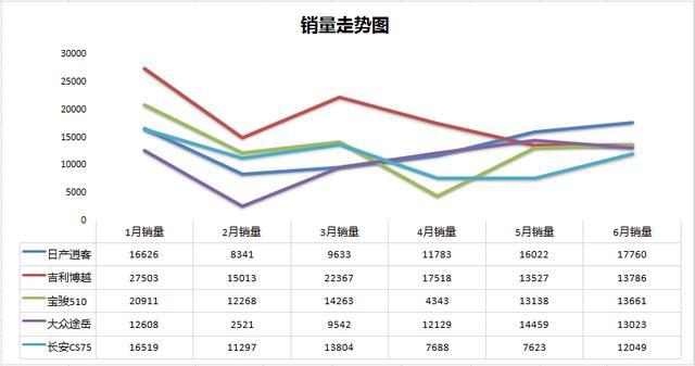 6月SUV销量排名：曾经销量王者下跌，途观优惠力度加大！