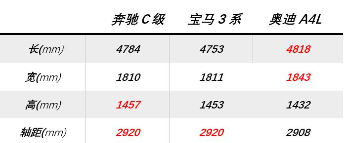 豪华品牌光环下的入门级车型，奔驰C180L的竞争力在哪儿？