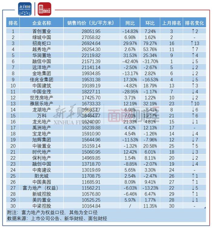 TOP30上市房企1月销售排行：销售面积恒大、碧桂园、万科居前三