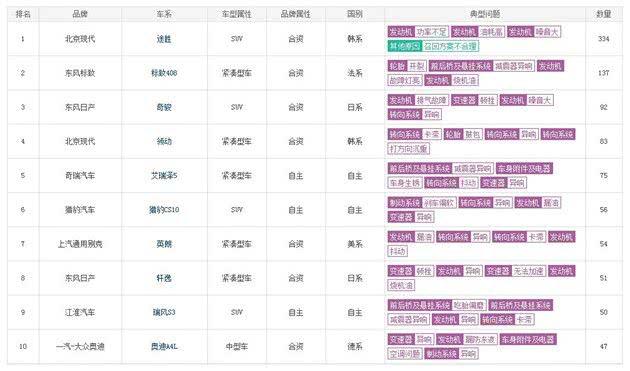 2019年1月国内汽车投诉榜：途胜仍第一，标致408怎么了？