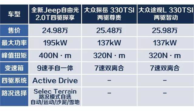 划重点！！动力四驱同级最强的全新Jeep自由光到底哪款值得买？