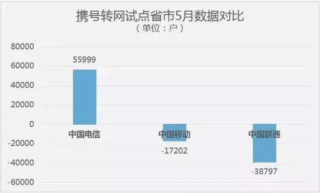 工信部发新号段，联通一个没有，电信又拿到1亿号码资源？