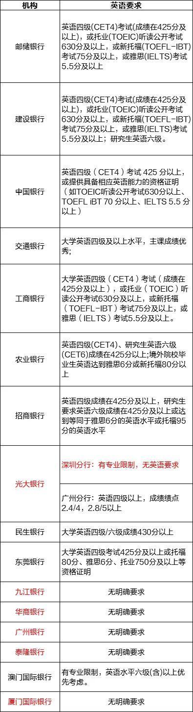 英语没过四六级，春招能参加吗？