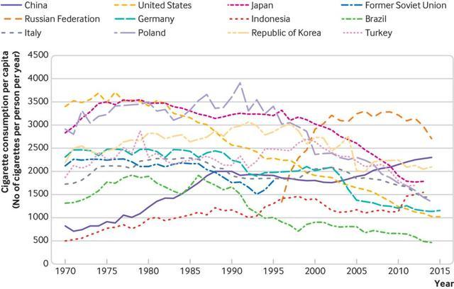 《英国医学杂志》八连发：烟草狙击战为何失败 | 专访