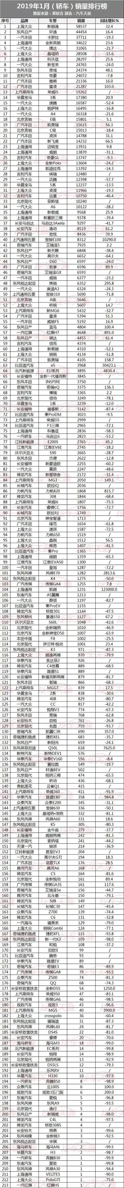 505款新车 一月销量排行榜 你喜欢的车排第几？