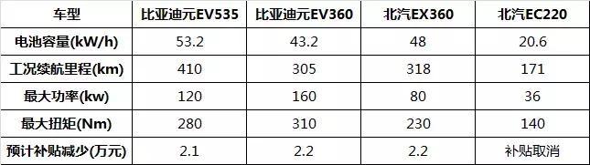 新能源补贴疑退潮 低价新能源车时代将一去不返？